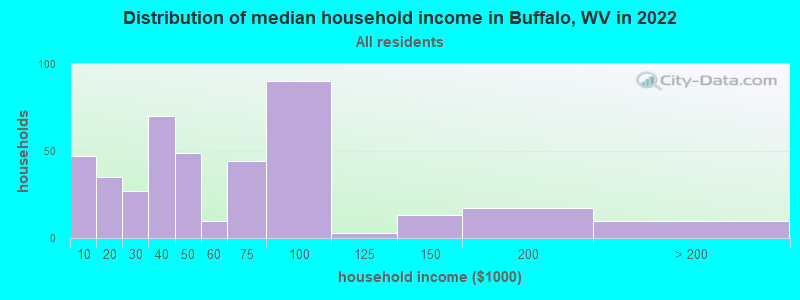 Distribution of median household income in Buffalo, WV in 2022