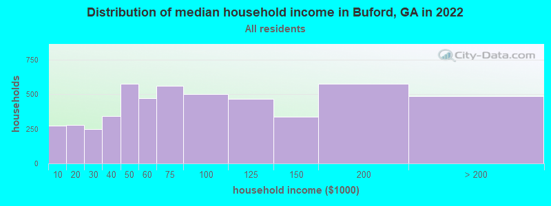 Distribution of median household income in Buford, GA in 2019