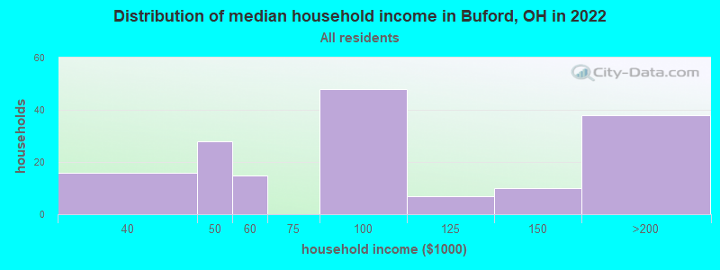 Distribution of median household income in Buford, OH in 2022