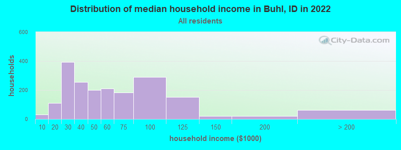 Distribution of median household income in Buhl, ID in 2021