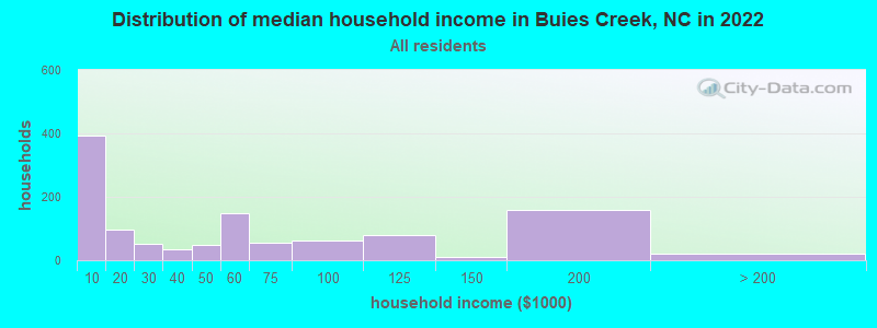 Distribution of median household income in Buies Creek, NC in 2019