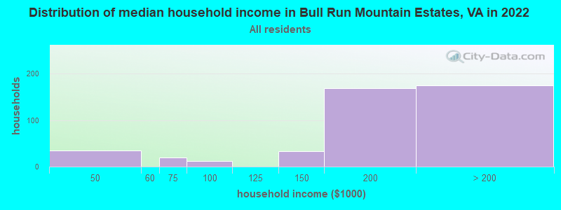 Distribution of median household income in Bull Run Mountain Estates, VA in 2022