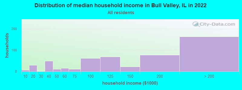 Distribution of median household income in Bull Valley, IL in 2019