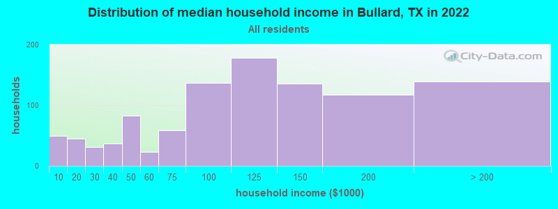 Distribution of median household income in Bullard, TX in 2019