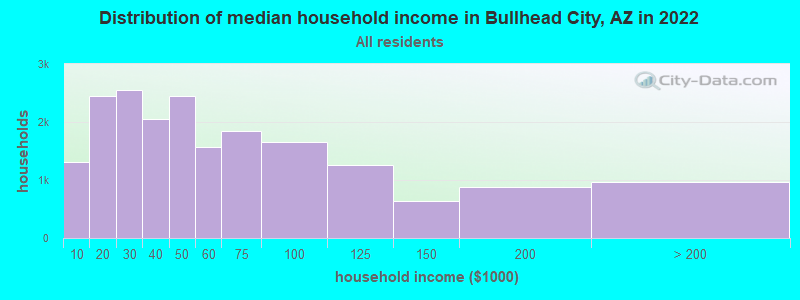 Distribution of median household income in Bullhead City, AZ in 2021