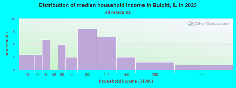 Distribution of median household income in Bulpitt, IL in 2022