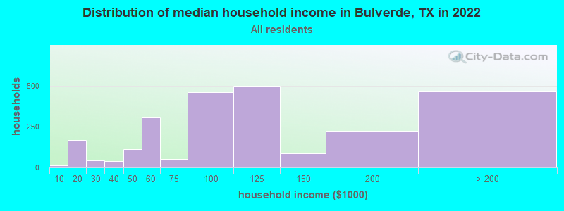 Distribution of median household income in Bulverde, TX in 2019