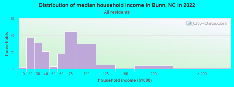 Distribution of median household income in Bunn, NC in 2022