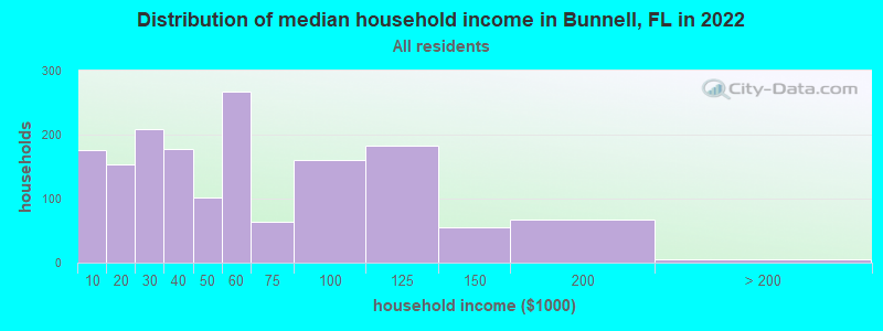 Distribution of median household income in Bunnell, FL in 2019