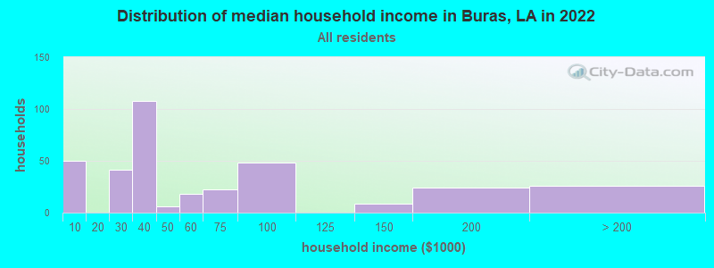 Distribution of median household income in Buras, LA in 2021