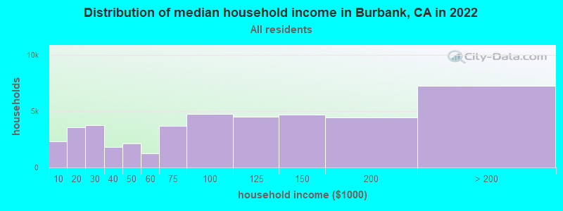Distribution of median household income in Burbank, CA in 2019