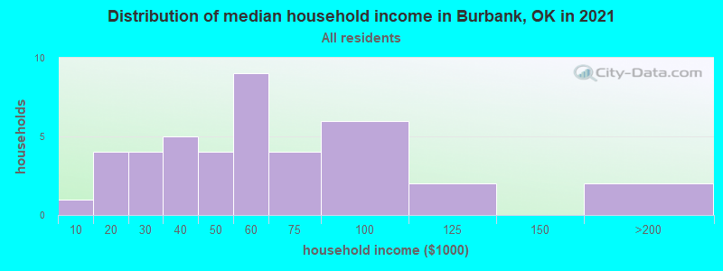 Distribution of median household income in Burbank, OK in 2022