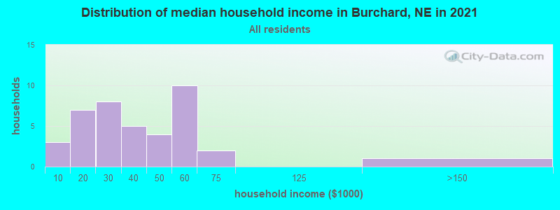 Distribution of median household income in Burchard, NE in 2019