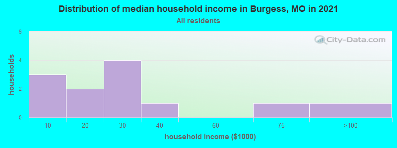 Distribution of median household income in Burgess, MO in 2022