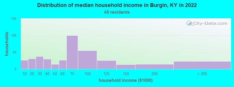 Distribution of median household income in Burgin, KY in 2022