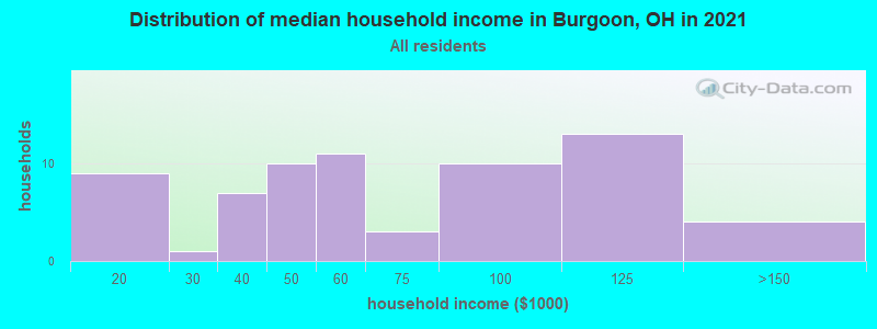 Distribution of median household income in Burgoon, OH in 2022