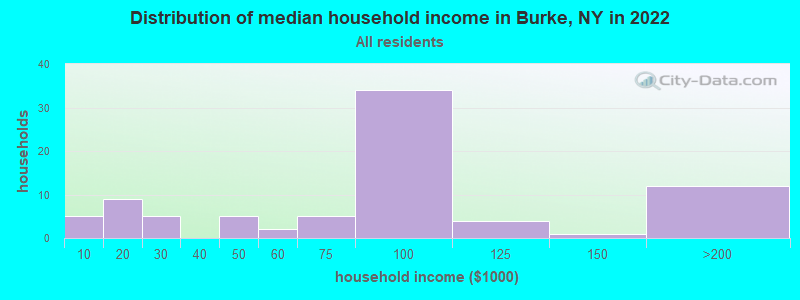 Distribution of median household income in Burke, NY in 2022