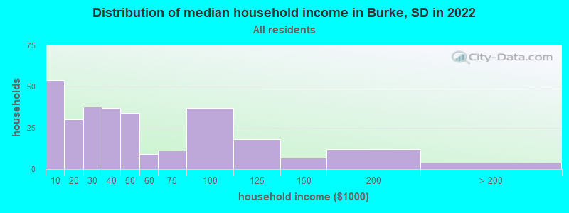 Distribution of median household income in Burke, SD in 2022