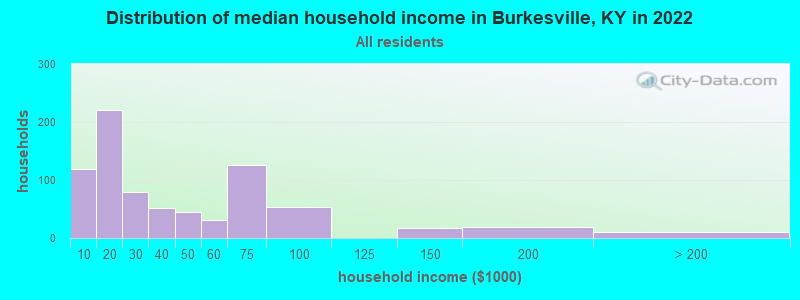 Distribution of median household income in Burkesville, KY in 2022
