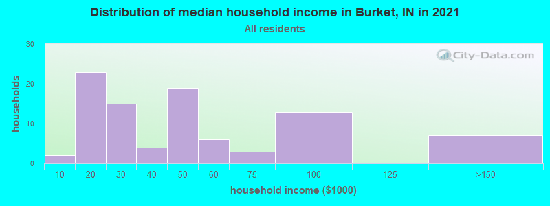 Distribution of median household income in Burket, IN in 2022