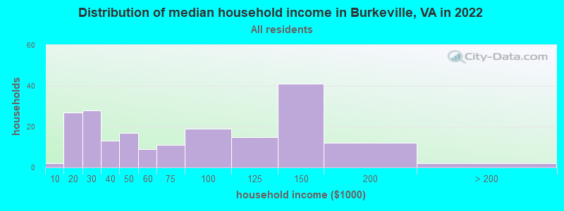 Distribution of median household income in Burkeville, VA in 2021