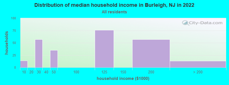 Distribution of median household income in Burleigh, NJ in 2022