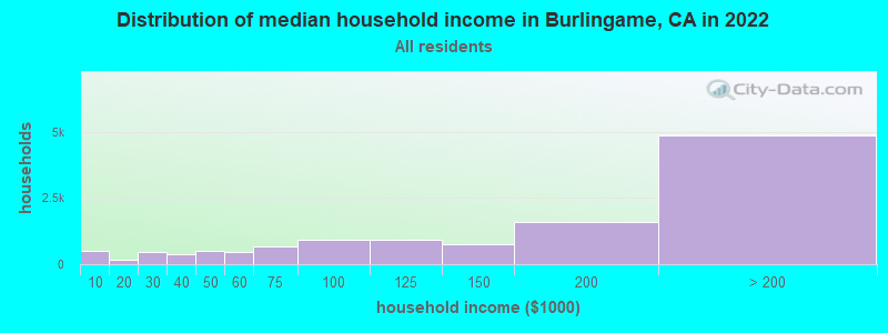 Distribution of median household income in Burlingame, CA in 2019