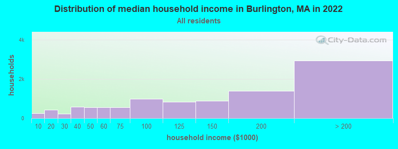Distribution of median household income in Burlington, MA in 2019