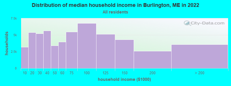 Distribution of median household income in Burlington, ME in 2022