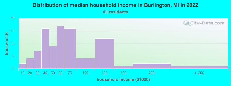 Distribution of median household income in Burlington, MI in 2022