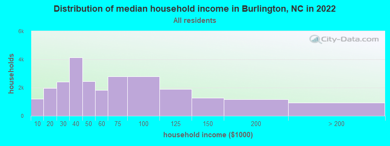Distribution of median household income in Burlington, NC in 2021