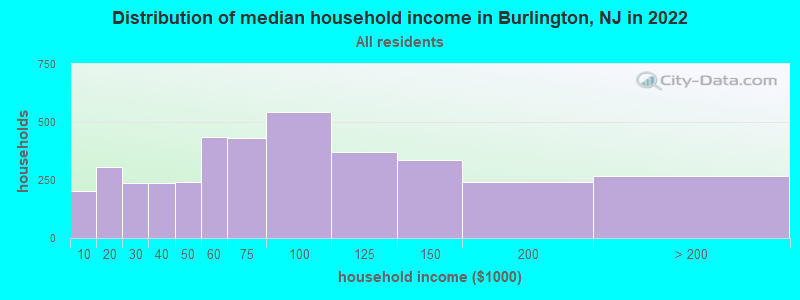 Distribution of median household income in Burlington, NJ in 2019