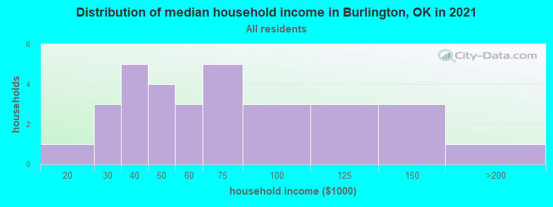 Distribution of median household income in Burlington, OK in 2022