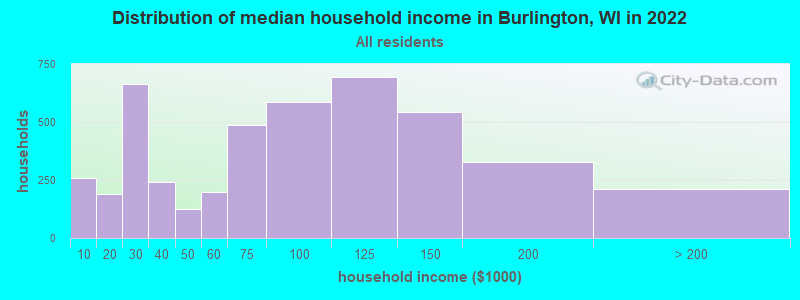 Distribution of median household income in Burlington, WI in 2021