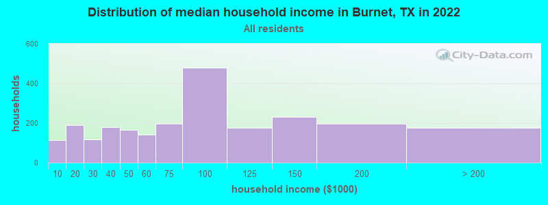 Distribution of median household income in Burnet, TX in 2019