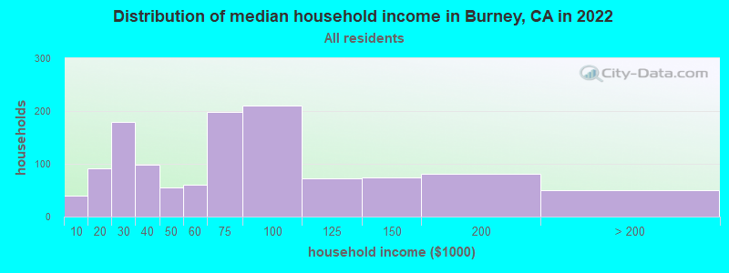 Distribution of median household income in Burney, CA in 2022