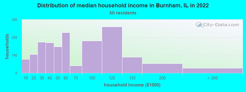 Distribution of median household income in Burnham, IL in 2022