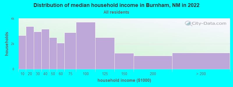 Distribution of median household income in Burnham, NM in 2022