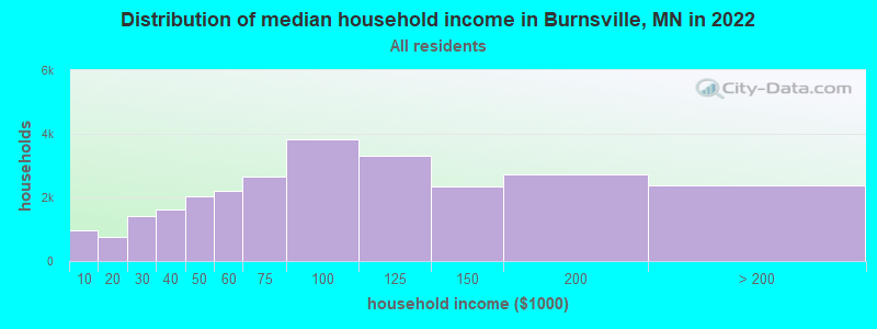 Distribution of median household income in Burnsville, MN in 2019