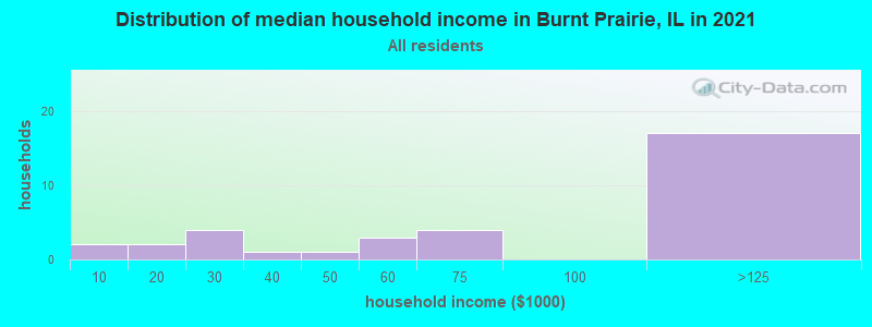 Distribution of median household income in Burnt Prairie, IL in 2022