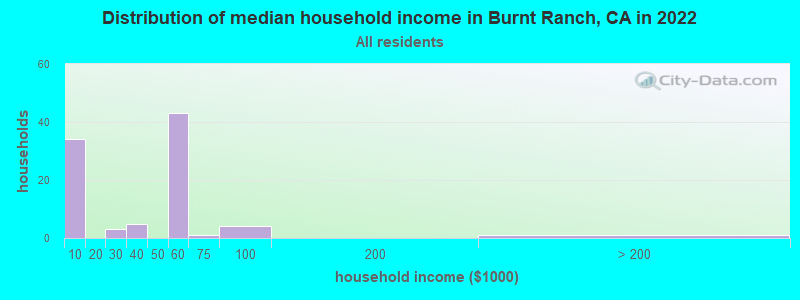 Distribution of median household income in Burnt Ranch, CA in 2019