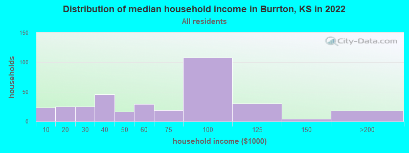 Distribution of median household income in Burrton, KS in 2022