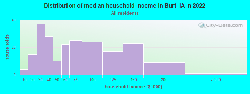Distribution of median household income in Burt, IA in 2022