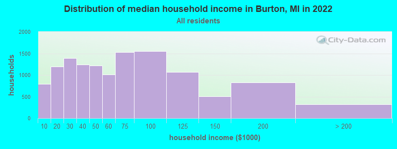 Distribution of median household income in Burton, MI in 2021