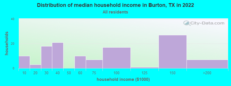 Distribution of median household income in Burton, TX in 2022