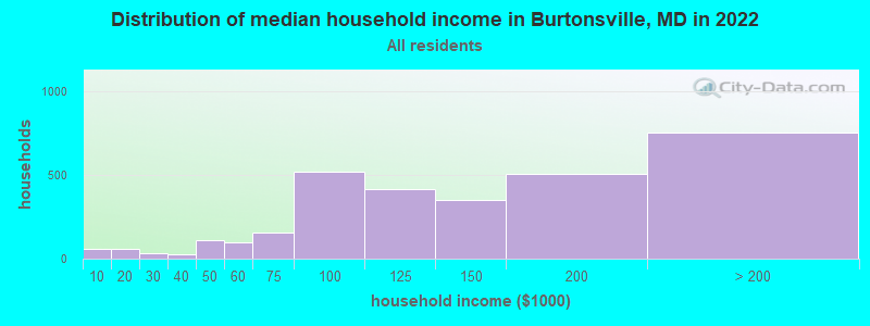 Distribution of median household income in Burtonsville, MD in 2019