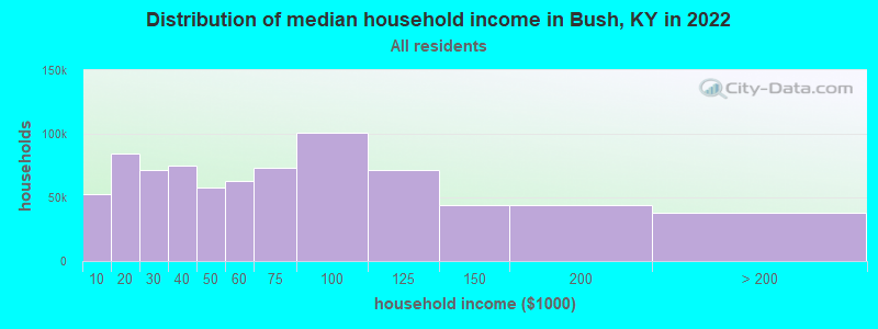 Distribution of median household income in Bush, KY in 2022