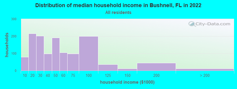 Distribution of median household income in Bushnell, FL in 2019
