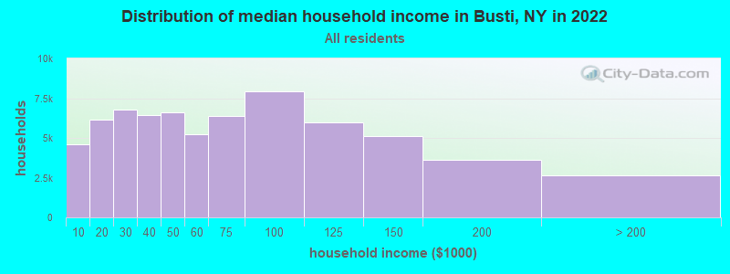 Distribution of median household income in Busti, NY in 2019