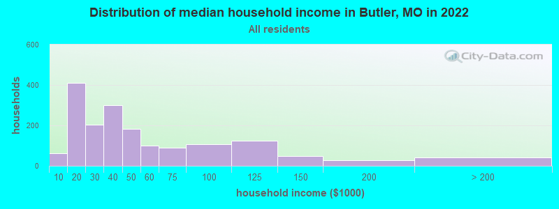 Distribution of median household income in Butler, MO in 2022